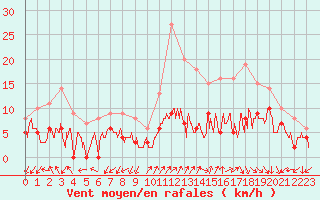 Courbe de la force du vent pour Ambrieu (01)