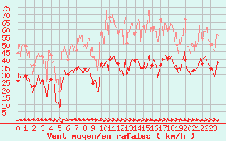 Courbe de la force du vent pour Le Luc - Cannet des Maures (83)