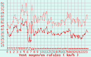 Courbe de la force du vent pour Le Talut - Belle-Ile (56)