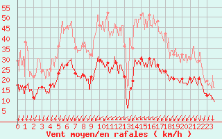 Courbe de la force du vent pour Cap Pertusato (2A)