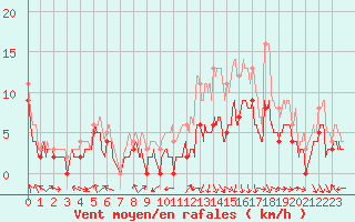 Courbe de la force du vent pour Saint-Etienne (42)