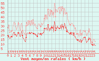 Courbe de la force du vent pour Dinard (35)