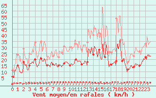 Courbe de la force du vent pour Montbeugny (03)