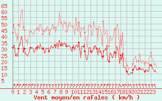 Courbe de la force du vent pour Lille (59)