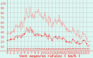 Courbe de la force du vent pour Brignogan (29)