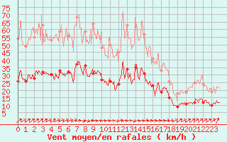 Courbe de la force du vent pour Langres (52) 