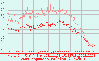 Courbe de la force du vent pour Lillers (62)