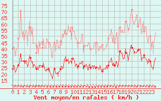 Courbe de la force du vent pour Perpignan (66)