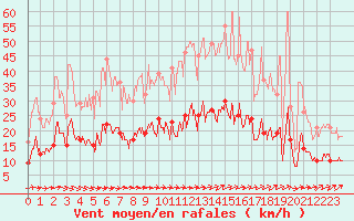 Courbe de la force du vent pour Auxerre-Perrigny (89)