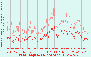 Courbe de la force du vent pour Tarbes (65)