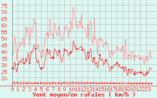 Courbe de la force du vent pour Mont-Saint-Vincent (71)