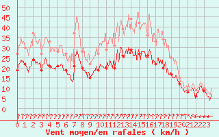 Courbe de la force du vent pour Dole-Tavaux (39)