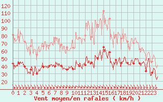 Courbe de la force du vent pour La Ciotat / Bec de l