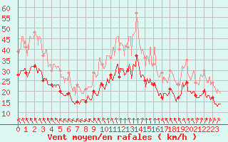 Courbe de la force du vent pour Saint-Quentin (02)