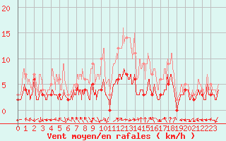 Courbe de la force du vent pour Angers-Marc (49)
