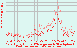 Courbe de la force du vent pour Luxeuil (70)