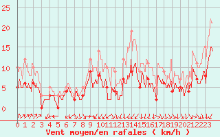 Courbe de la force du vent pour Lille (59)