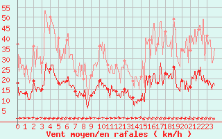 Courbe de la force du vent pour Mende - Chabrits (48)