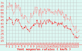 Courbe de la force du vent pour Valence (26)