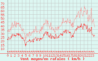 Courbe de la force du vent pour Bordeaux (33)