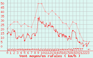 Courbe de la force du vent pour Salon-de-Provence (13)