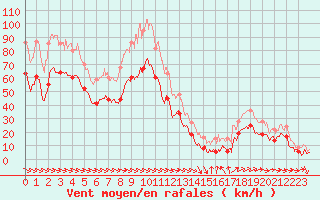 Courbe de la force du vent pour Ile du Levant (83)