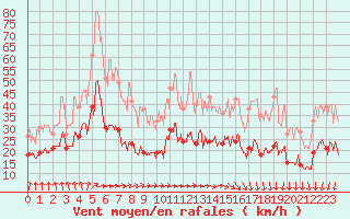 Courbe de la force du vent pour Evreux (27)
