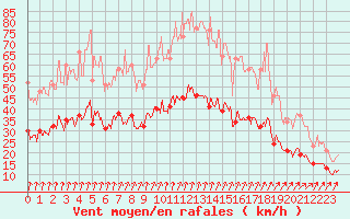 Courbe de la force du vent pour Quimper (29)