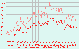 Courbe de la force du vent pour Salon-de-Provence (13)