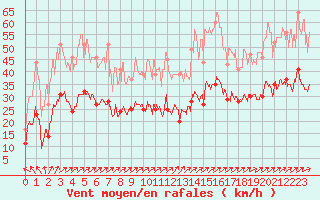 Courbe de la force du vent pour Lannion (22)