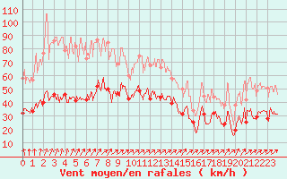 Courbe de la force du vent pour Boulogne (62)