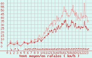 Courbe de la force du vent pour Angers-Marc (49)