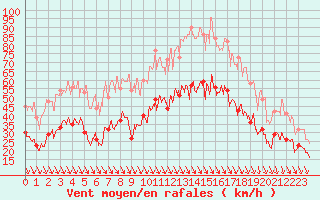 Courbe de la force du vent pour Salon-de-Provence (13)