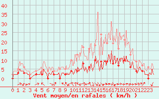 Courbe de la force du vent pour Metz (57)