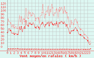 Courbe de la force du vent pour Mont-Saint-Vincent (71)