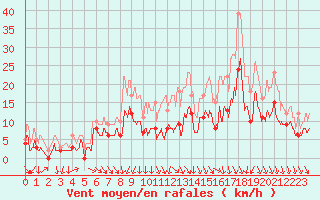 Courbe de la force du vent pour Nevers (58)