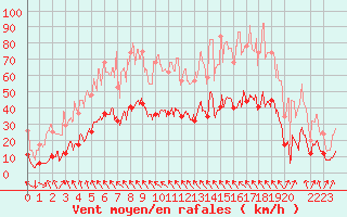 Courbe de la force du vent pour Villefranche-de-Rouergue (12)