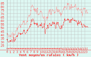 Courbe de la force du vent pour Ouessant (29)