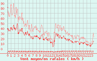 Courbe de la force du vent pour Angoulme - Brie Champniers (16)