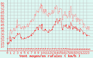 Courbe de la force du vent pour Ouessant (29)