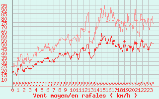 Courbe de la force du vent pour Chlons-en-Champagne (51)