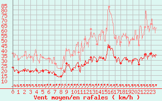 Courbe de la force du vent pour La Roche-sur-Yon (85)