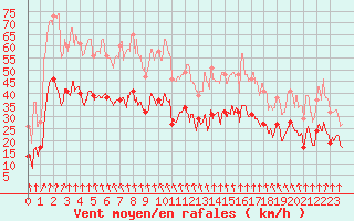 Courbe de la force du vent pour Clermont-Ferrand (63)