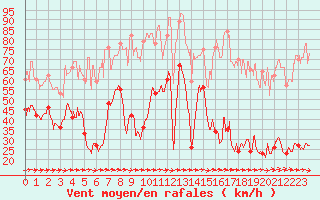 Courbe de la force du vent pour Cap Pertusato (2A)