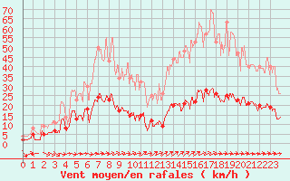 Courbe de la force du vent pour Valbonne-Sophia (06)