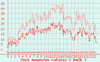 Courbe de la force du vent pour Nevers (58)