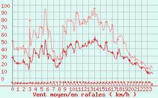 Courbe de la force du vent pour Cap Sagro (2B)