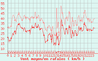 Courbe de la force du vent pour Ile de Groix (56)