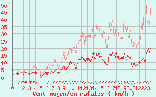 Courbe de la force du vent pour Besanon (25)