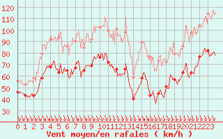 Courbe de la force du vent pour Mont-Aigoual (30)